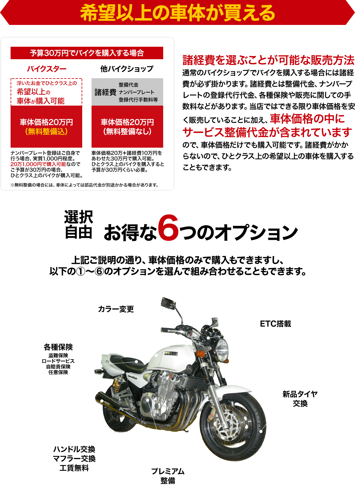 希望以上の車体が買える 諸経費を選ぶことが可能な販売方法 車体価格の中にサービス整備代金が含まれています お得な6つのオプション カラー変更 ETC搭載 新品タイヤ交換 プレミアム整備 ハンドル交換 マフラー交換 工賃無料 各種保険 盗難保険 ロードサービス 自賠責保険 任意保険