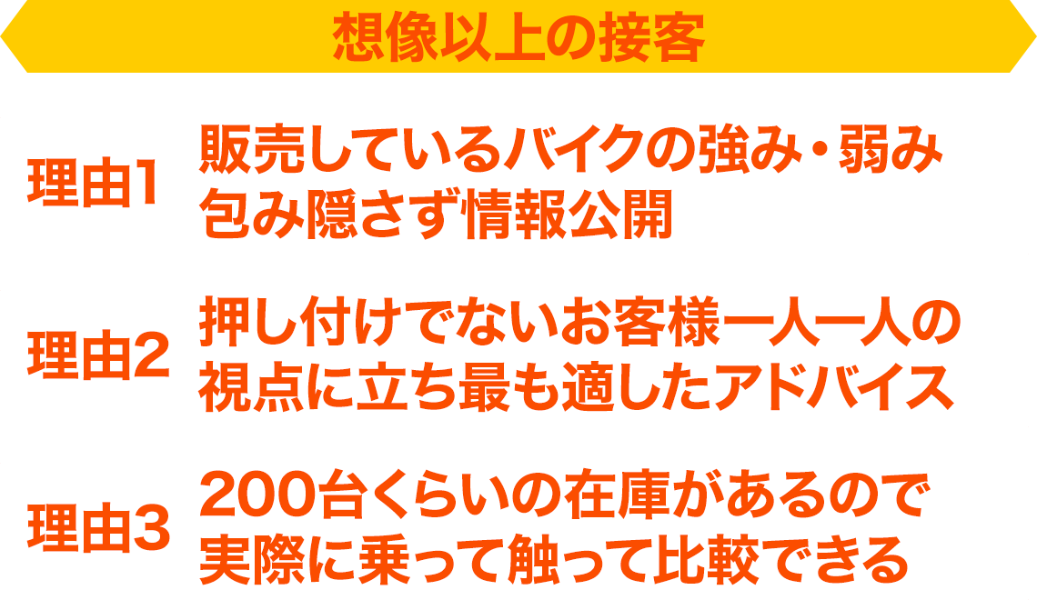 想像以上の接客 理由1 販売しているバイクの強み・弱み包み隠さず情報公開 理由2 押し付けでないお客様一人一人の視点に立ち最も適したアドバイス 理由3 200台くらいの在庫があるので実際に乗って触って比較できる